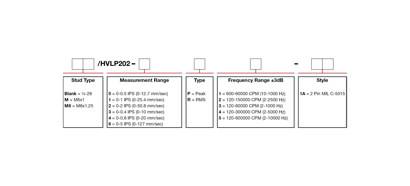 A chart showing configuration options to create a complete part number for ordering a CTC HVLP202 4-20 mA loop power sensor.